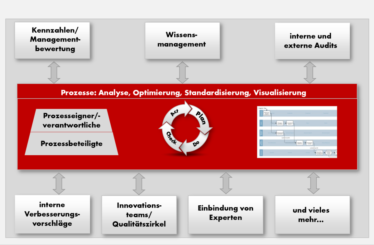 Qualitäts- und Prozessmanagement