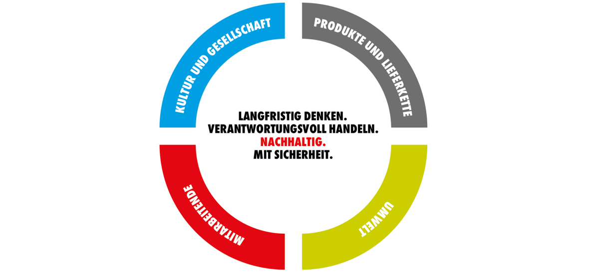 Modell Nachhaltigkeitsstrategie