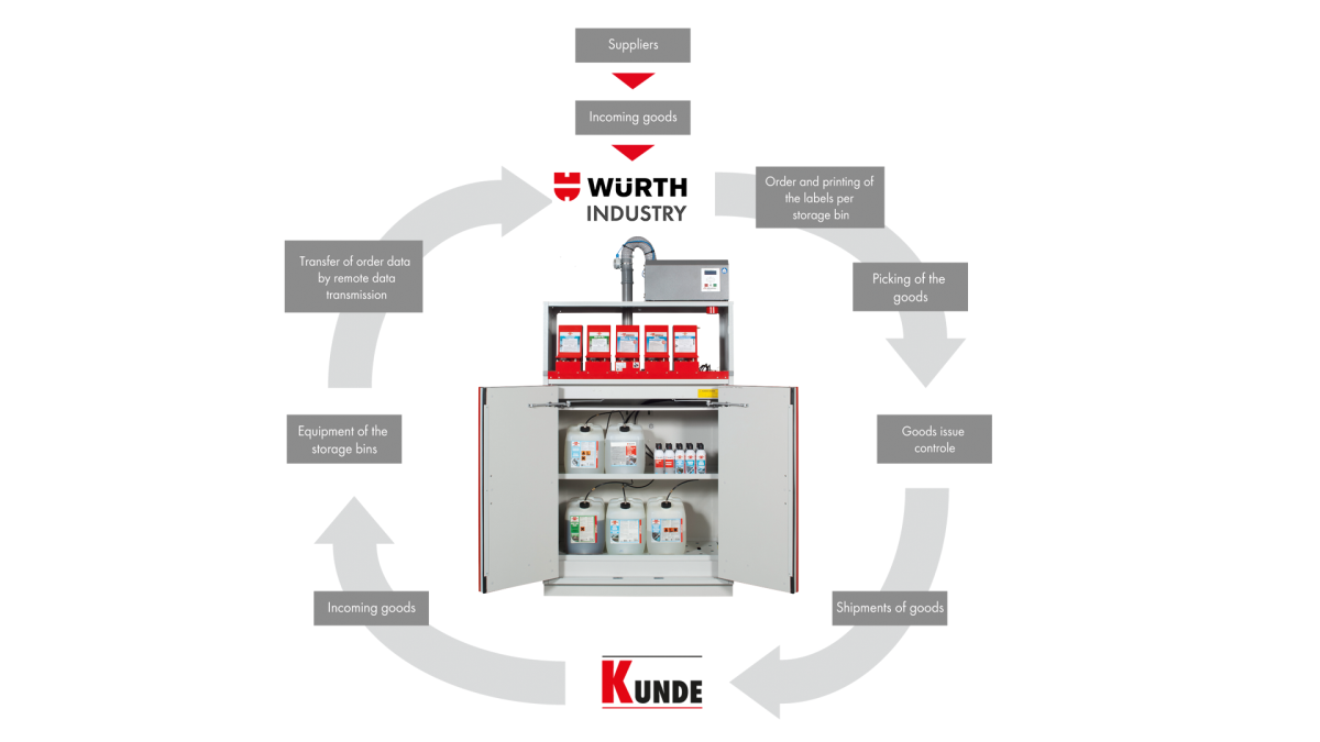 Kanban process for chemical products