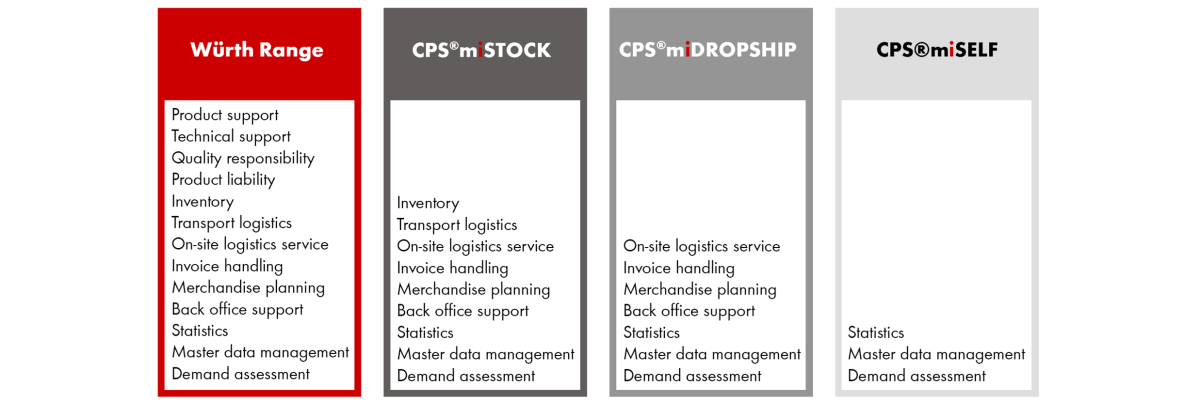 CPS®miLOGISTICS - supplier integration CPS®miLOGISTICS
