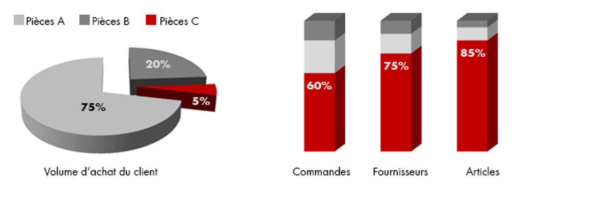 Définition Pièces C