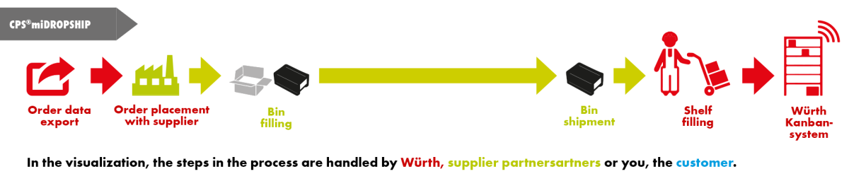 CPS®miDROPSHIP