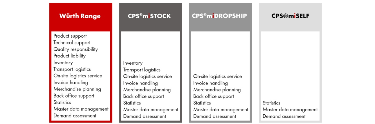 CPS®miLOGISTICS