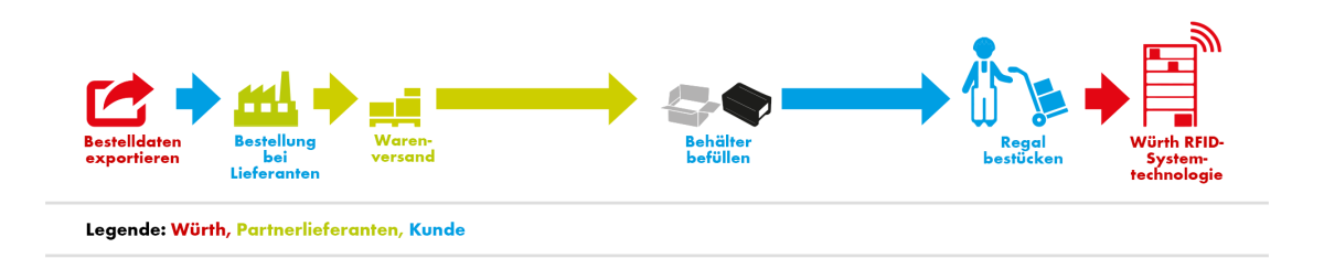 Automatische Teileversorgung mit CPS®miSELF