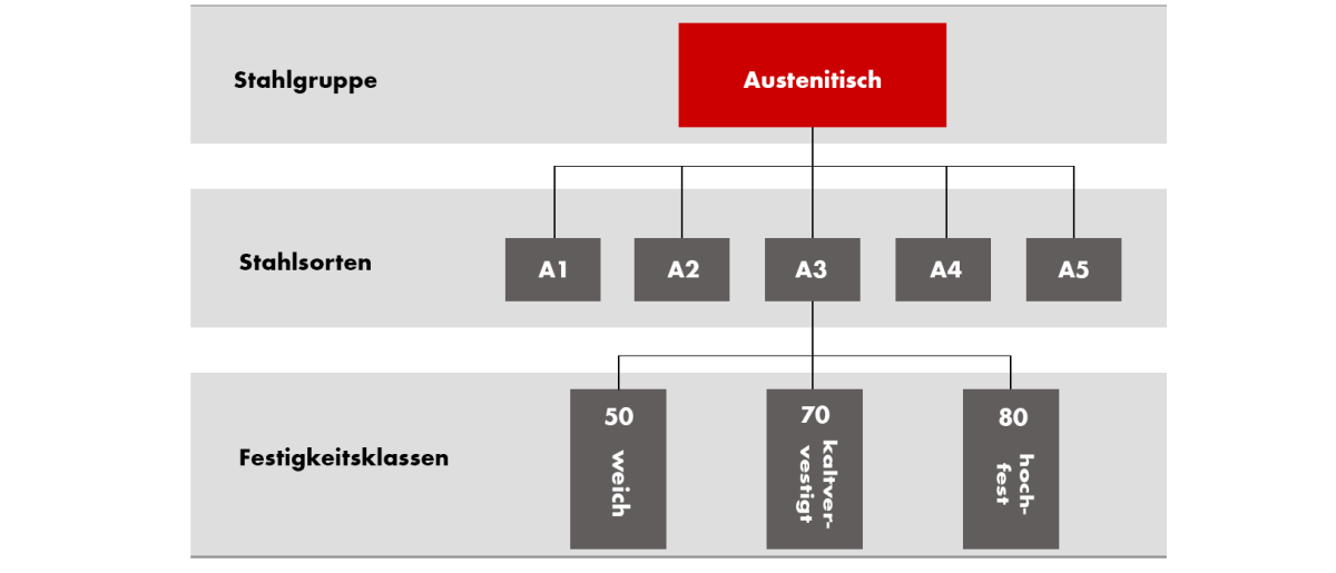 Bezeichnungssystem ausenitischer Stähle