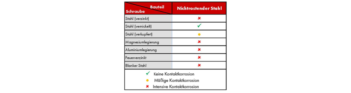 Kontaktkorrosion