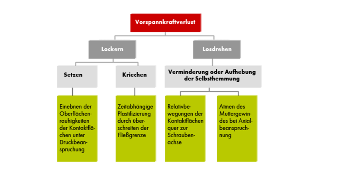 Schraubensicherung